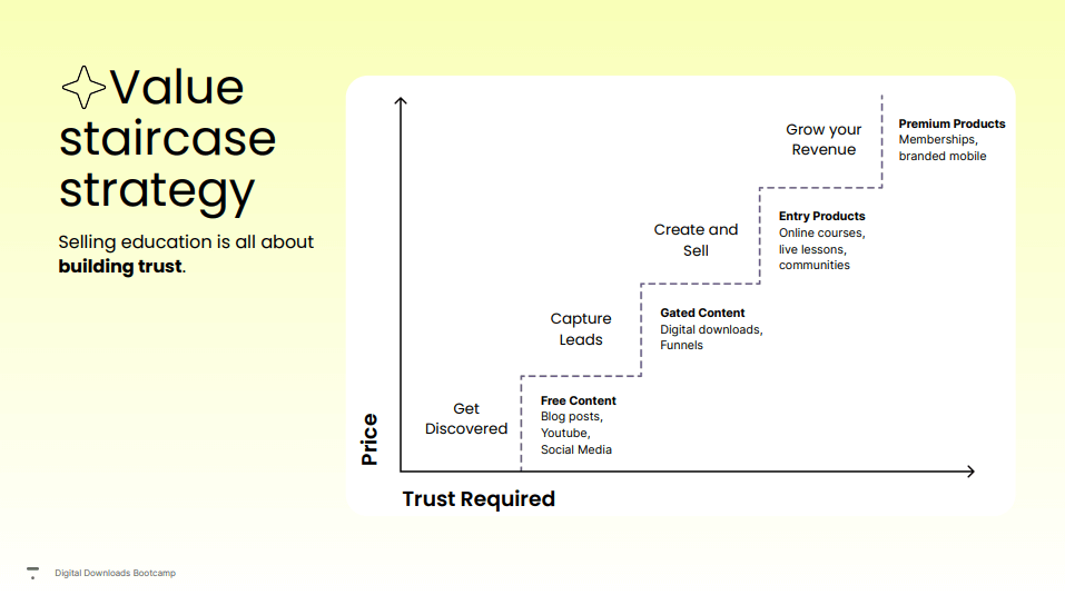 graph with price and trust required and stairs that get discovered to grow your revenue